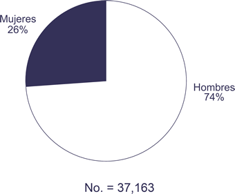 No. = 37,163

Hombres:  74%
Mujeres:  26%