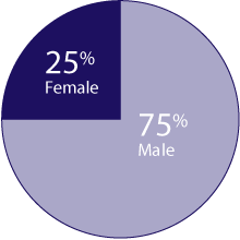 Estimated HIV Prevalence, by Gender, 2006: Female 25%, Male 75%