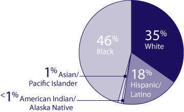 Estimated HIV Prevalence, by Race/Ethnicity, 2006, White 35%. Hispanic/Latino 18%, American Indian/Alaska Native <1%, Asian/Pacific Islander 1%, Black 46%