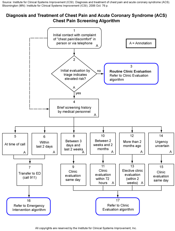 Diagnosis and Treatment of Chest Pain and Acute Coronary Syndrome (ACS). Chest Pain Screening Algorithm.