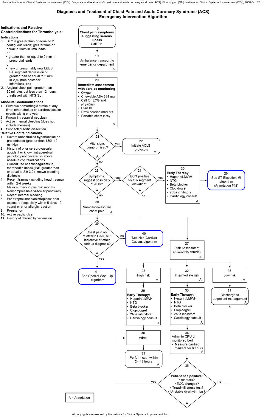 Diagnosis and Treatment of Chest Pain and Acute Coronary Syndrome (ACS). Emergency Intervention Algorithm.