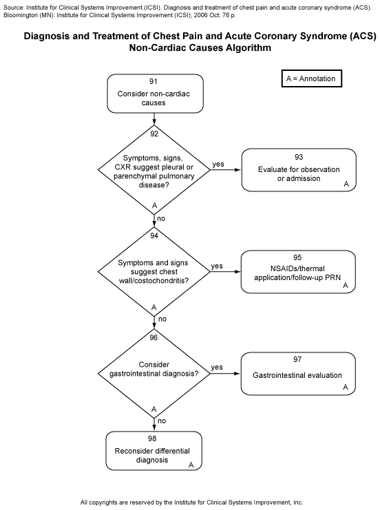 Diagnosis and Treatment of Chest Pain and Acute Coronary Syndrome (ACS). Non-Cardiac Causes Algorithm.