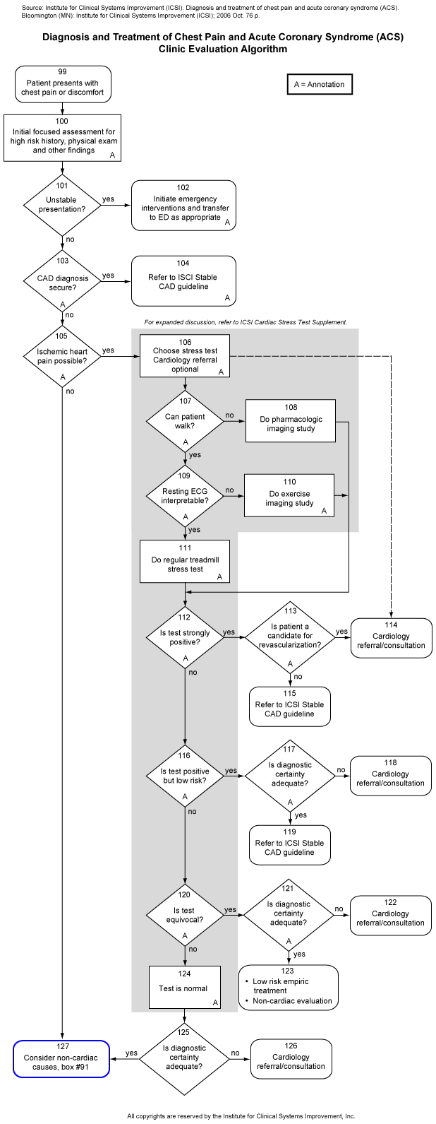 Diagnosis and Treatment of Chest Pain and Acute Coronary Syndrome (ACS). Clinic Evaluation Algorithm.