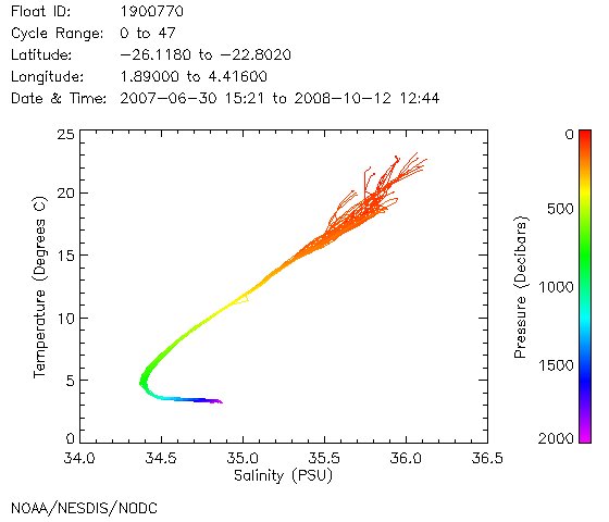 TS Diagram