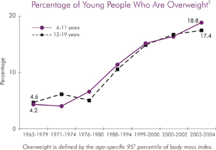 Percentage of Young People Who are Overweight. From 1963-1980, the percentage of overweight youth stayed at or below 6%. Since 1980, the percentage of overweight youth has climbed dramatically. By 2004, approximately 18% of youth ages 6-19 were overweight.