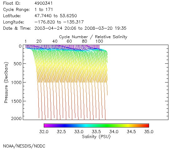 Salinity Plot