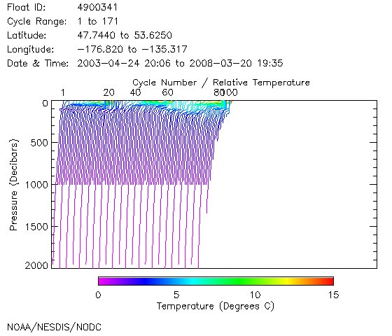 Temperature Plot