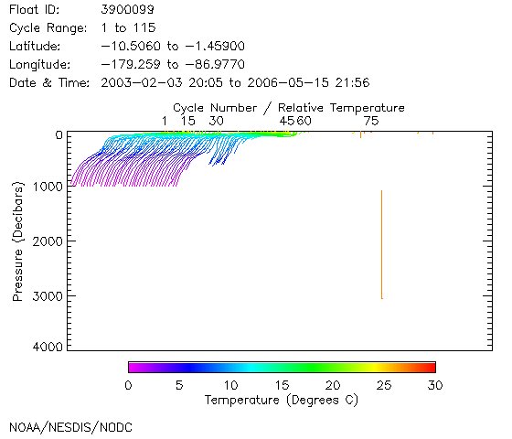 Temperature Plot