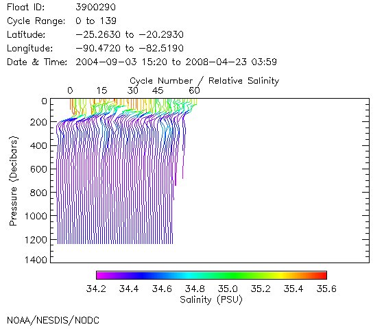 Salinity Plot