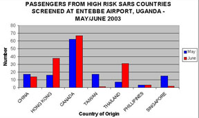 Passengers from high risk SARS countires screened ate Entebbe Airport, Ugnada - May/June 2003