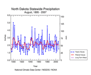 Graphic showing  precipitation, August    1895-2007