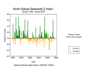 Graphic showing  Palmer Z Index, January 1998 - present