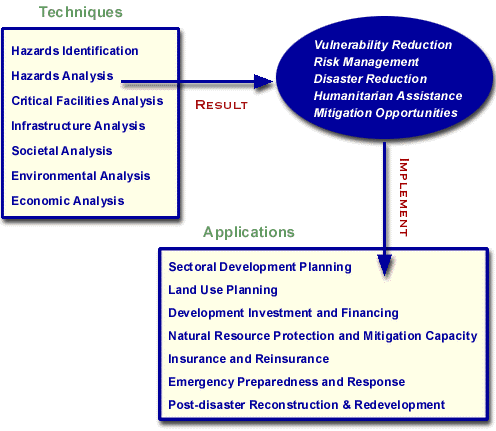 Diagram of Vulnerability Assessment Techniques and Applications