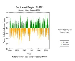 Graphic showing  Palmer Hydrological Drought Index, January 1900 - January   2008