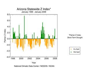 Graphic showing  Palmer Z Index, January 1998 - present