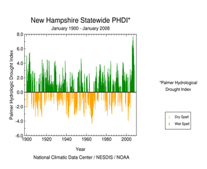 Graphic showing  Palmer Hydrological Drought Index, January 1900 - January   2008