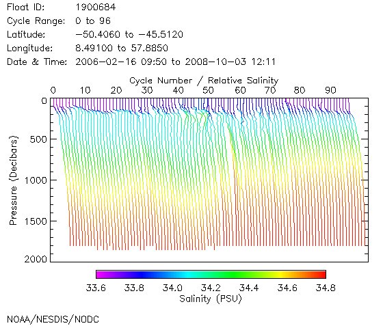 Salinity Plot