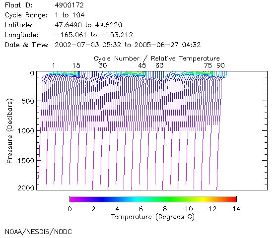 Temperature Plot