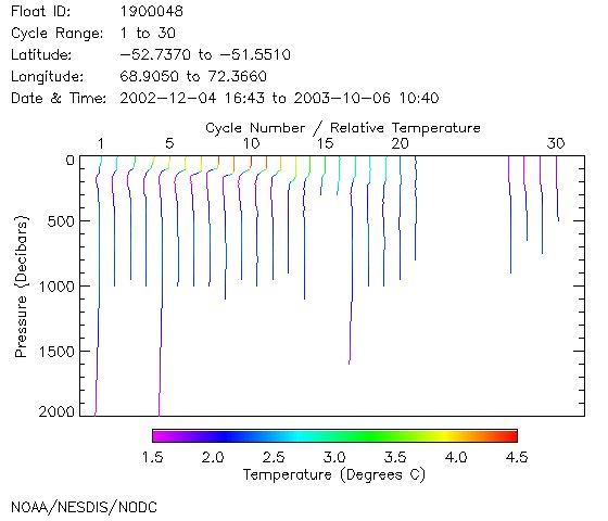 Temperature Plot