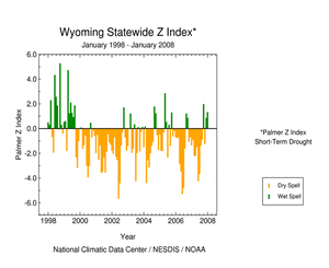 Graphic showing  Palmer Z Index, January 1998 - present