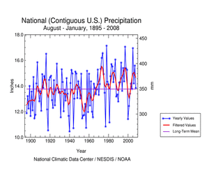 National Temperature Departures