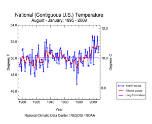 National Temperature Departures