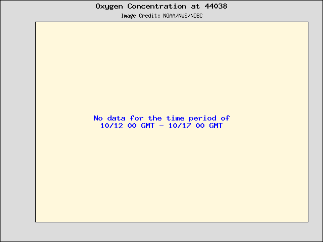 5-day plot - Oxygen Concentration at 44038