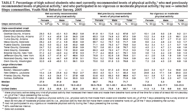 Table 7