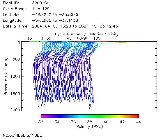 Salinity Plot