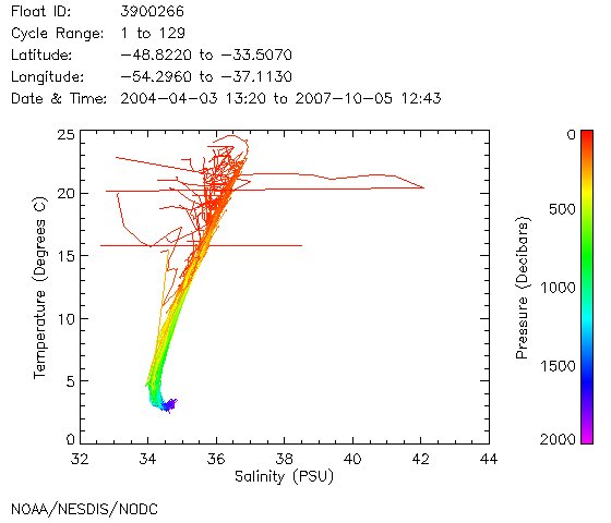 TS Diagram