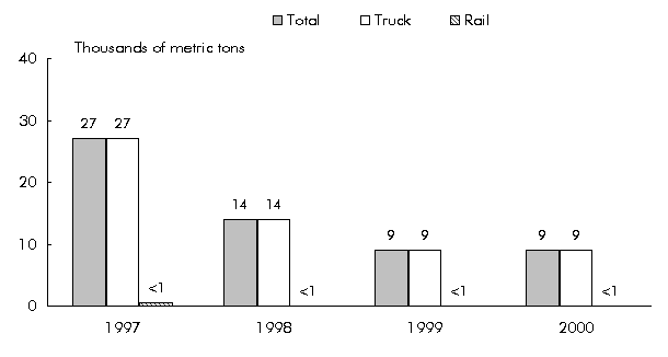 Figure 3-2: Truck and Rail Imports from Mexico to Idaho by Weight. If you are a user with disability and cannot view this image, use the table version. If you need further assistance, call 800-853-1351 or email answers@bts.gov.