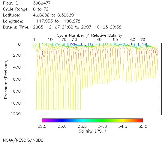 Salinity Plot