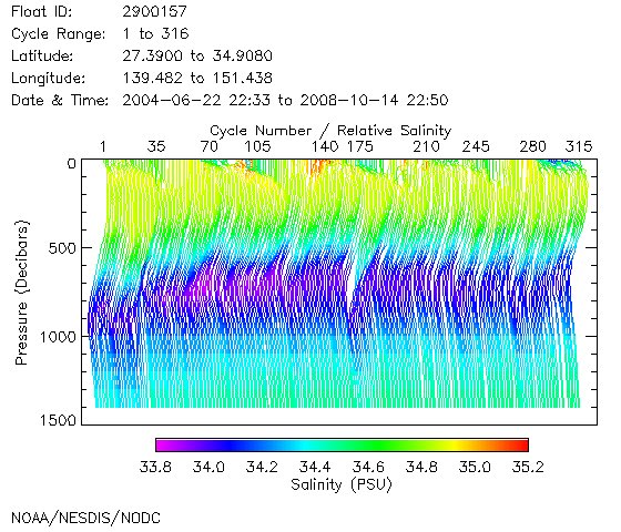 Salinity Plot