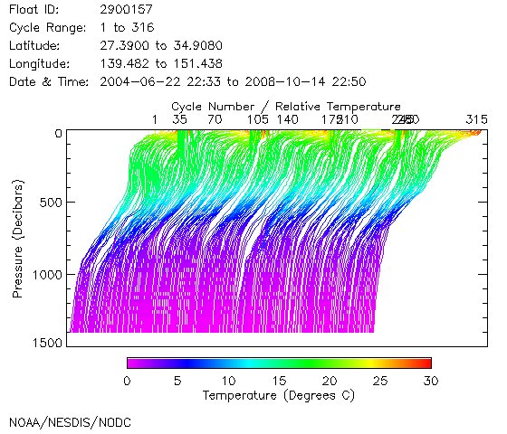 Temperature Plot