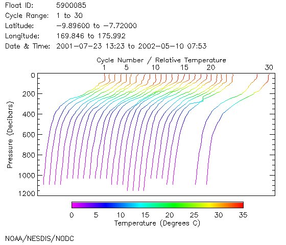 Temperature Plot