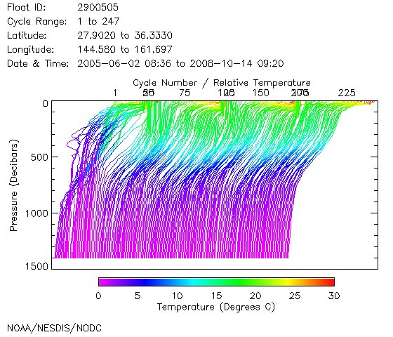 Temperature Plot