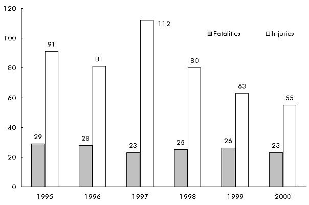 Figure 2-3: Indiana Highway-Rail Grade Crossing Fatalities and Injuries. If you are a user with disability and cannot view this image, use the table version.  If you need further assistance, call 800-853-1351 or email answers@bts.gov.