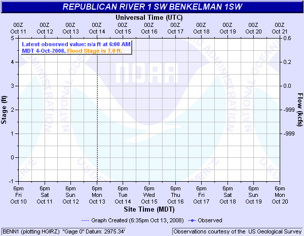 Republican River near Benkelman