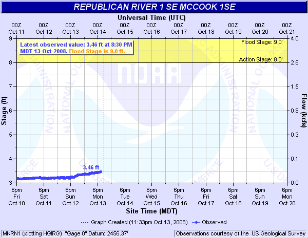 Republican River at McCook