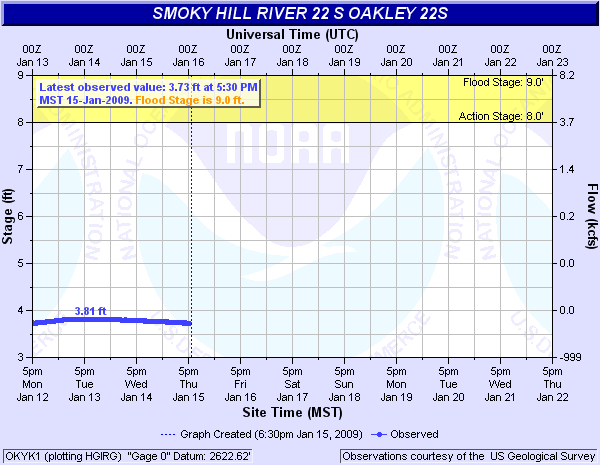 Smoky Hill River near Oakley