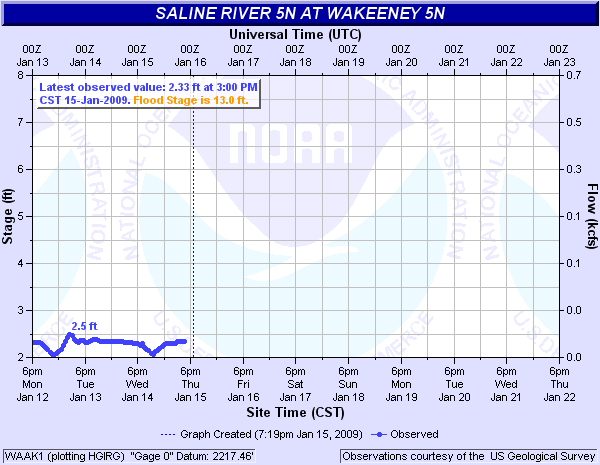 Saline River near Wakeeney