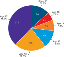 Pie chart showing distribution of fatal occupational injuries by age among young workers.