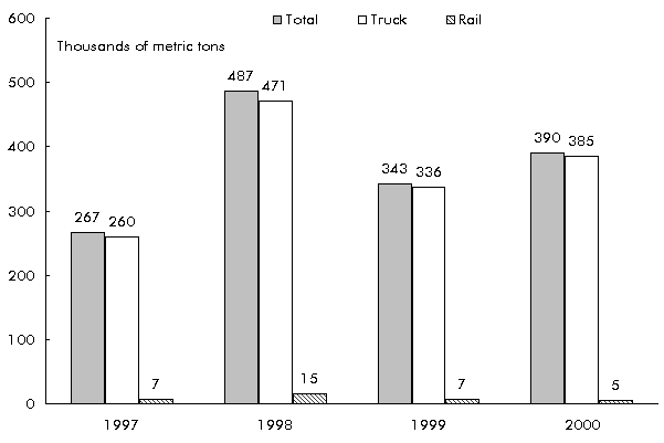 Figure 3-2: Truck and Rail Imports from Mexico to Indiana by Weight. If you are a user with disability and cannot view this image, use the table version.  If you need further assistance, call 800-853-1351 or email answers@bts.gov.