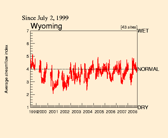 time-series plot for all time