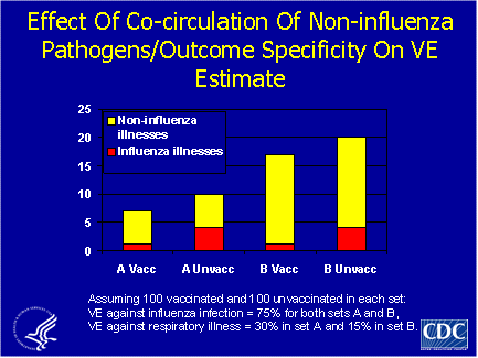 Chart: theoretical example showing the relationship between CDC estimates of vaccine efficacy and the proportion of all ILI’s caused by influenza versus other pathogens