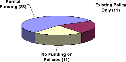 pie chart: formal funding 28, existing policy only 11, no funding or policies 11