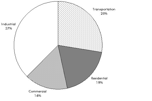 Figure 7-1: United States Energy Consumption by End-Use Sector: 1999. If you are a user with disability and cannot view this image, use the table version. If you need further assistance, call 800-853-1351 or email answers@bts.gov.