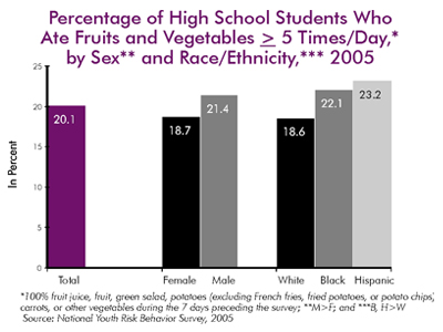 Percentage of High School Students Who Ate Fruits and Vegetables 5 or More Times per Day (during the 7 days preceding the survey) by Sex and Race/Ethnicity, 2005.