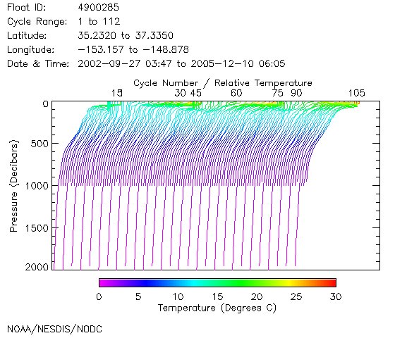 Temperature Plot