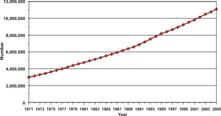 Estimated number of cancer survivors in the United States from 1971 to 2005. This line graph shows a steady increase from about 3 million cancer survivors in 1971 to more than 11 million in 2005.